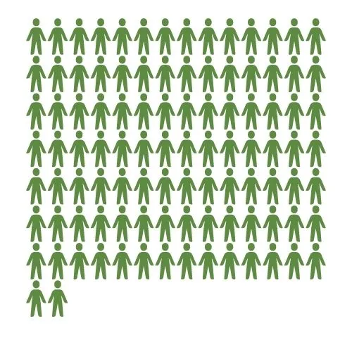 842 young people attended a Financial Skills Workshop